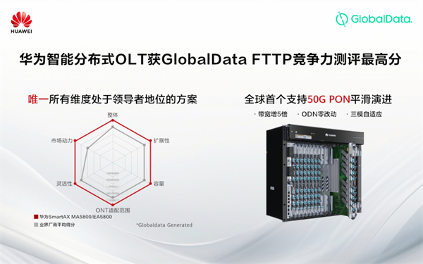 华为智能分布式OLT获GlobalData FTTP竞争力测评最高分.jpg